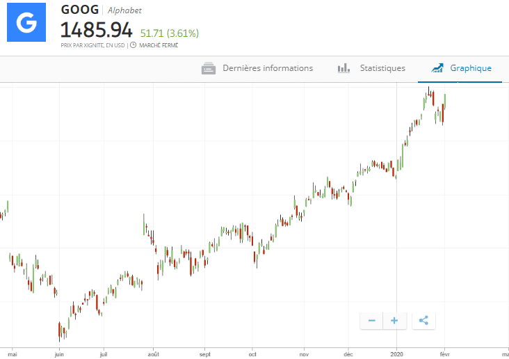 graphique google sur etoro