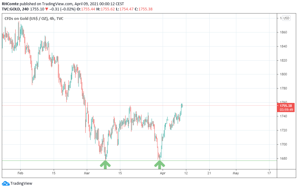 Double Bottom