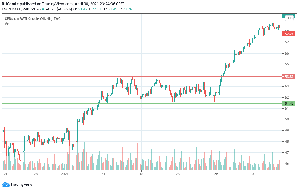 Supports et Resistances